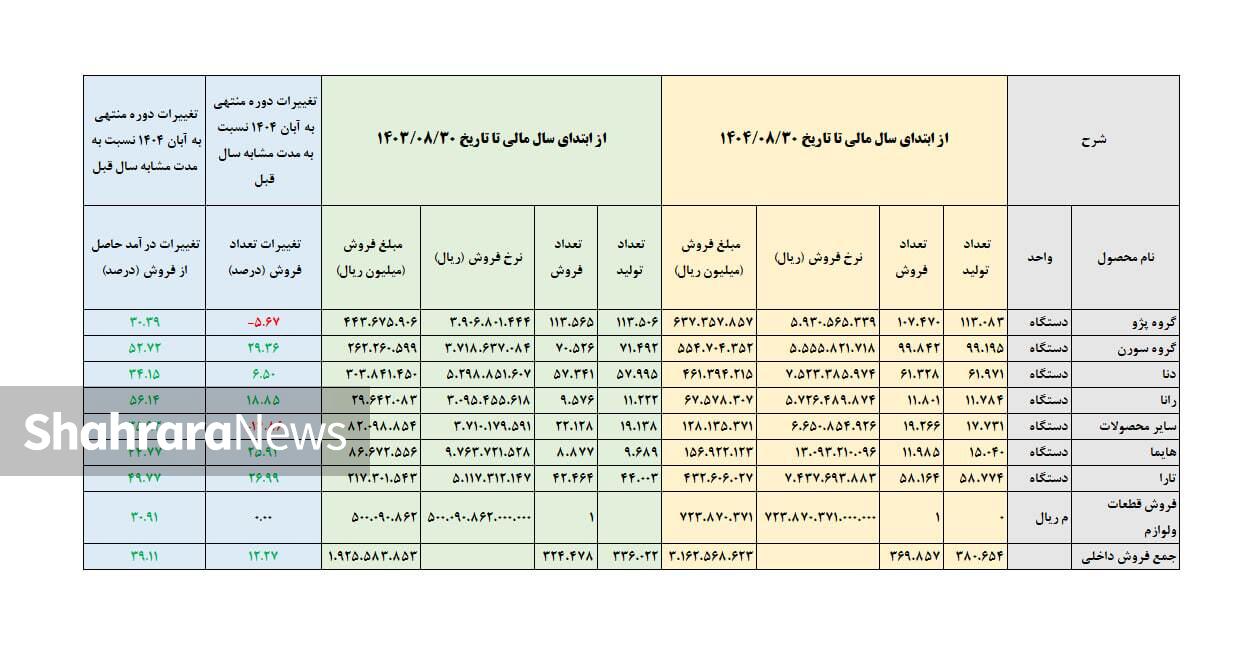 افزایش قیمت ۳۹ درصدی محصولات ایران خودرو در یکسال منتهی به آبان ۱۴۰۴