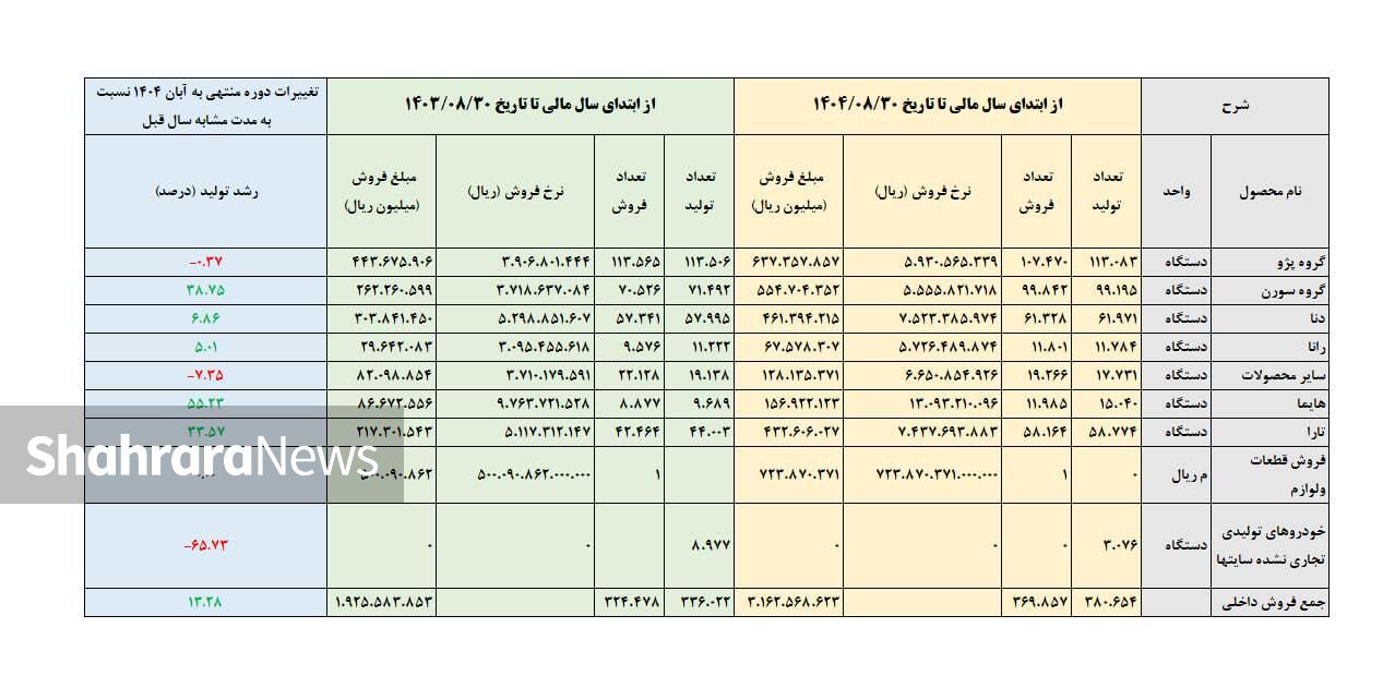 افزایش قیمت ۳۹ درصدی محصولات ایران خودرو در یکسال منتهی به آبان ۱۴۰۴