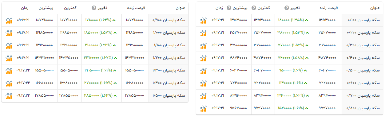 اوج گیری قیمت سکه‌های پارسیان (۸ آذر ۱۴۰۴)‌