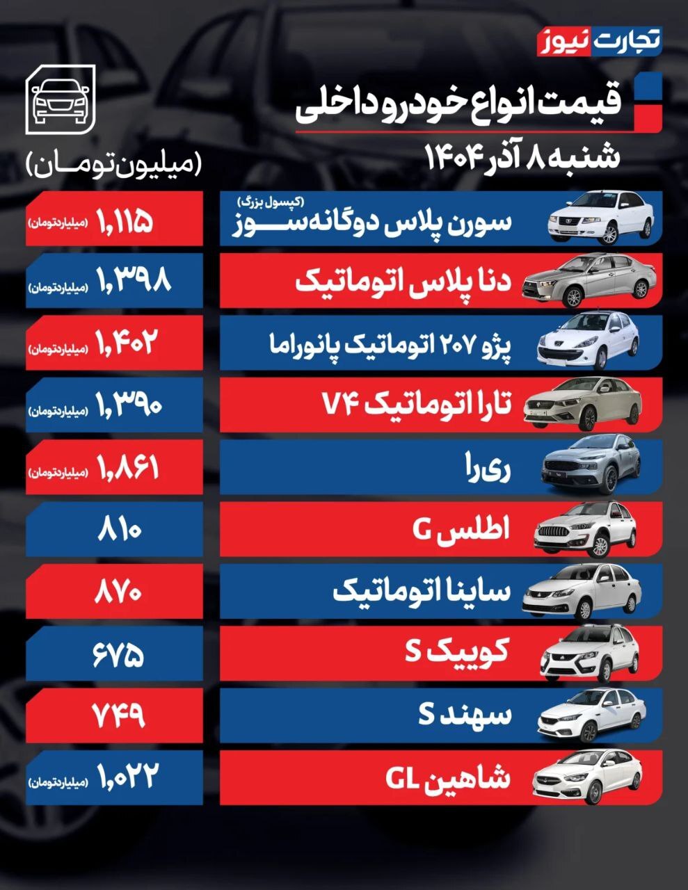 قیمت خودروهای داخلی و خارجی (۸ آذر ۱۴۰۴) | بازدهی بازار خودرو در هفته اول آذرماه