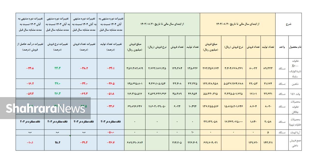 سکته تولید در سایپا | کاهش ۳۶ درصد تولید خودرو در ۸ ماهه ۱۴۰۴ در خودروسازی سایپا سکته تولید در سایپا | کاهش ۳۶ درصد تولید خودرو در ۸ ماهه ۱۴۰۴ در خودروسازی سایپا