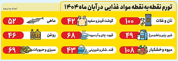 تورم نان و غلات سه رقمی شد | سفره مردم زیر فشار گرانی