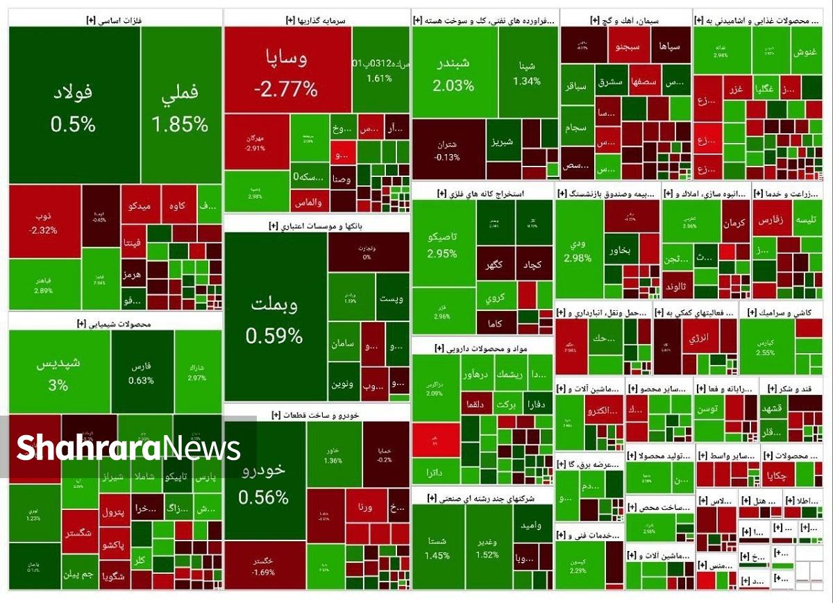 کامبک بورس پس از دو روز منفی | گزارش وضعیت امروز بازار سهام (۹ آذر ۱۴۰۴)