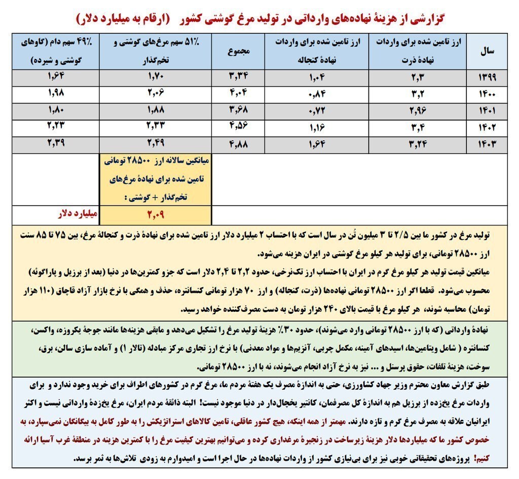 تأمین فقط ۳۶ درصد هزینه تولید مرغ با ارز ۲۸۵۰۰