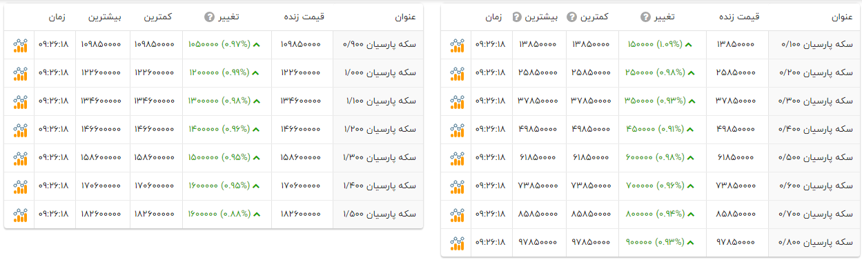 افزایش قیمت سکه‌های پارسیان (۹ آذر ۱۴۰۴) | سکه یک گرمی از ۱۲ میلیون تومان گذشت