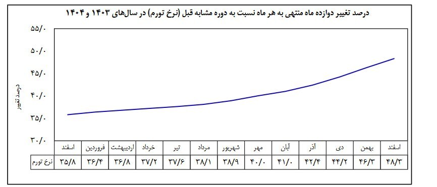 بانک مرکزی: نرخ تورم سال ۱۴۰۴ معادل ۴۸.۳ درصد شد