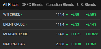 افزایش ۱۰ درصدی قیمت نفت در نخستین لحظات بازگشایی بازار‌های جهانی