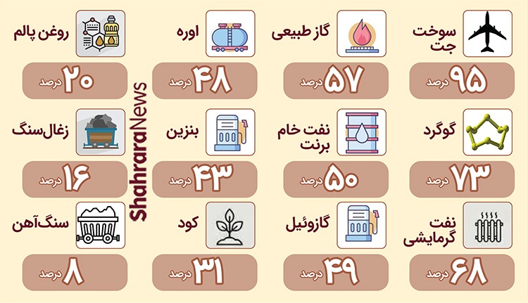 افزایش افسارگسیخته قیمت کالا‌های کلیدی در جهان
