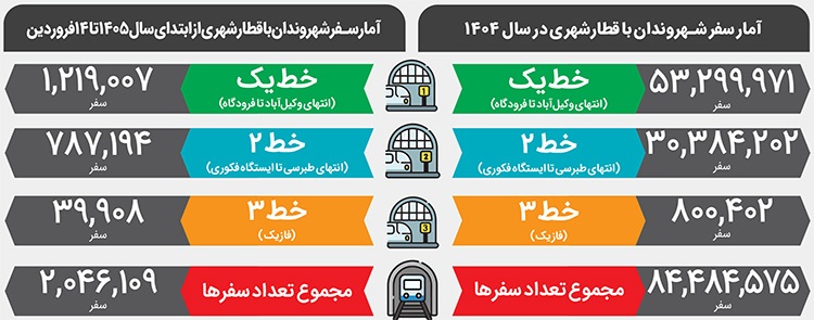 بیش از ۸۴‌ میلیون سفر با قطار شهری مشهد در سال ۱۴۰۴