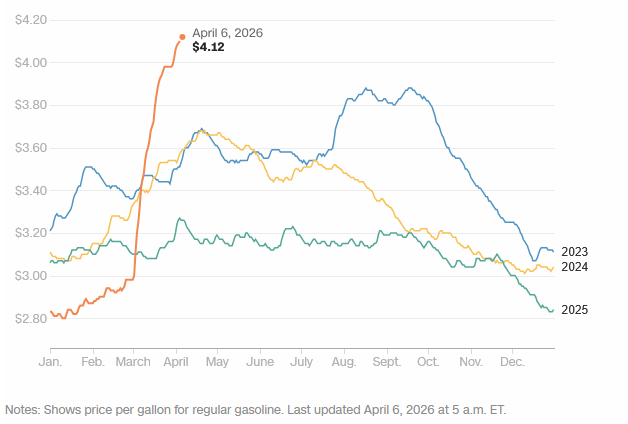 رویترز: چراغ‌های قرمز کمبود نفت چشمک می‌زنند | جهان با مشکل تامین سوخت دست و پنجه نرم می‌کند