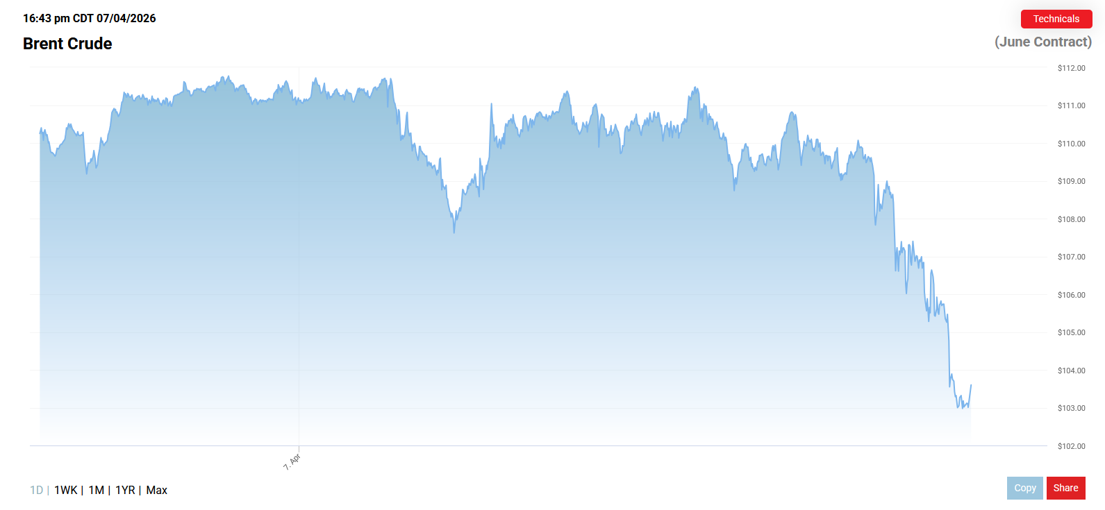 کاهش ۵ درصدی قیمت نفت برنت در نخستین ساعات چهارشنبه ۱۹ فروردین ۱۴۰۴ کاهش ۵ درصدی قیمت نفت برنت در نخستین ساعات چهارشنبه ۱۹ فروردین ۱۴۰۴