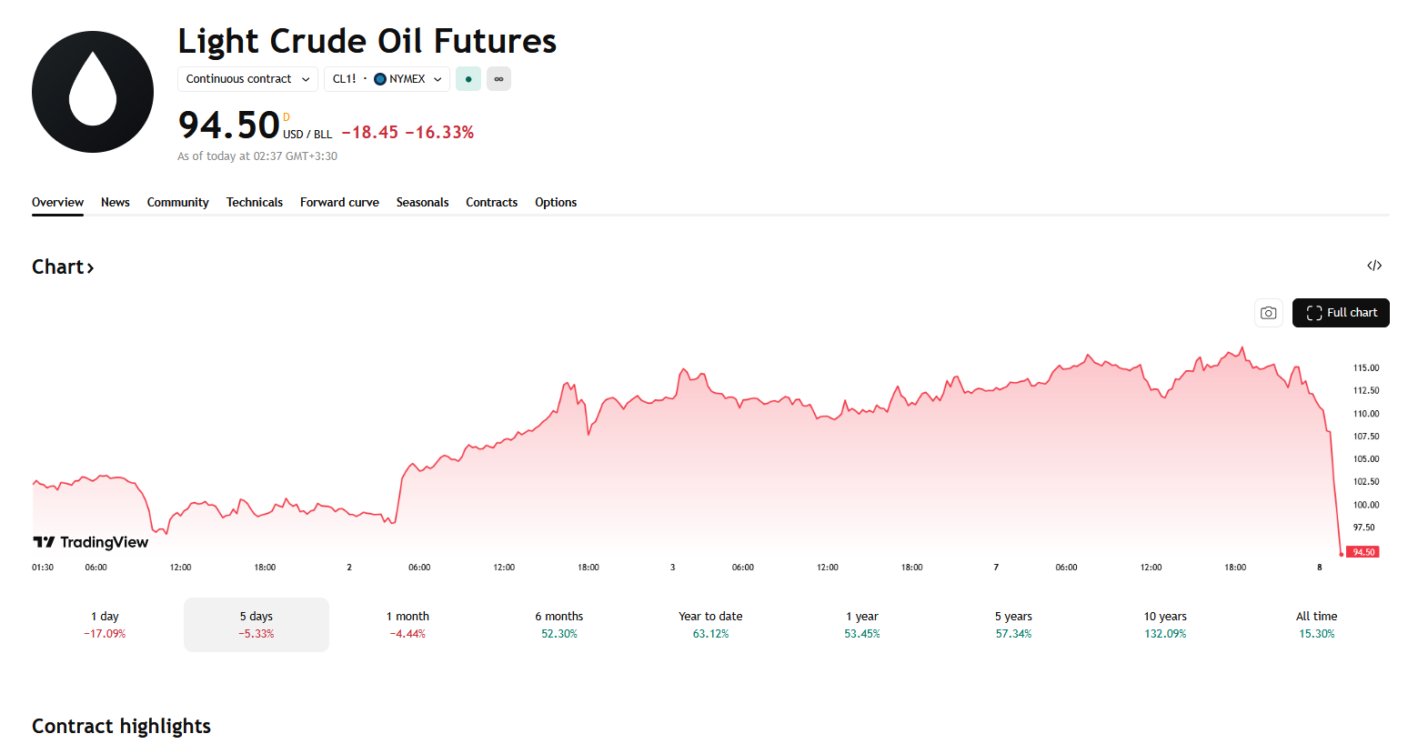 ریزش ۱۵ درصدی قیمت نفت آمریکا بعد از خبر توقف جنگ