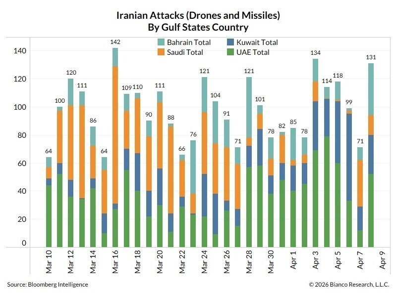تعداد حملات ایران به مراکز دشمن در کشورهای حاشیه خلیج فارس در قالب نمودار + عکس