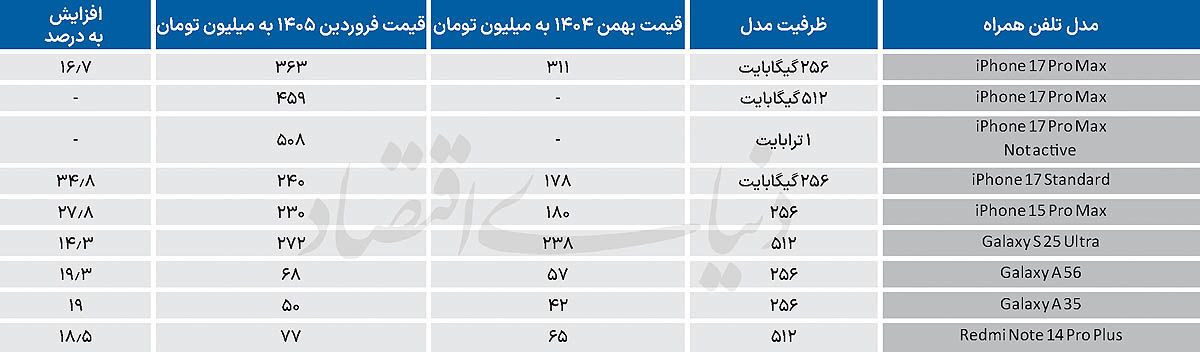 انفجار قیمتها در بازار موبایل (20 فروردین 1405) انفجار قیمتها در بازار موبایل (20 فروردین 1405)