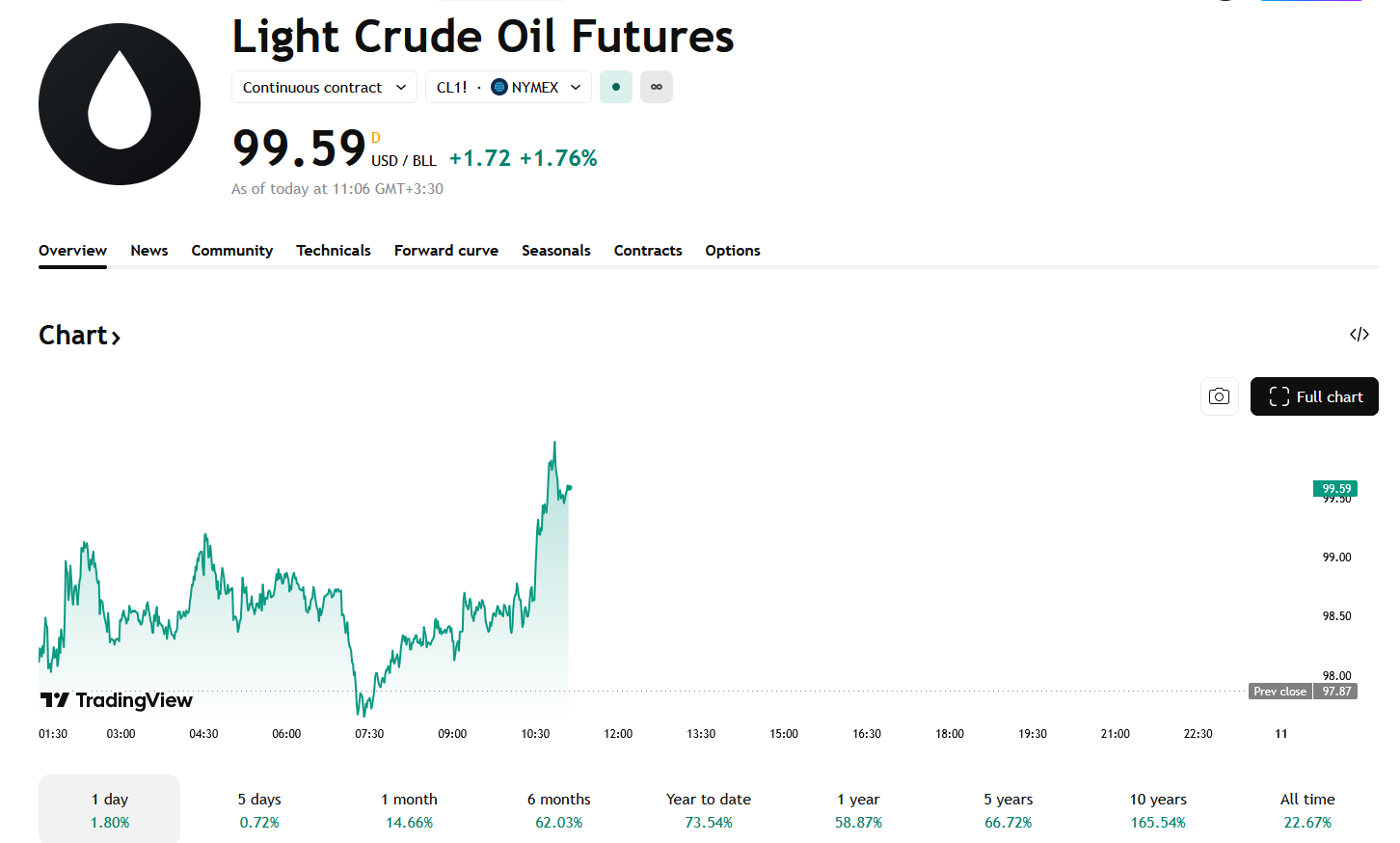 موتور صعود قیمت نفت جهانی دوباره روشن شد (۲۱ فروردین ۱۴۰۵) موتور صعود قیمت نفت جهانی دوباره روشن شد (۲۱ فروردین ۱۴۰۵)