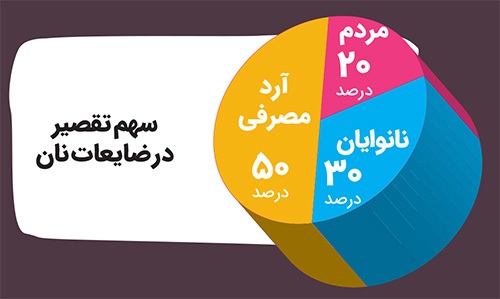 با تهیه و نگهداری اصولی نان از اسراف آن پیشگیری کنیم | حواسمان به این برکت خانه باشد