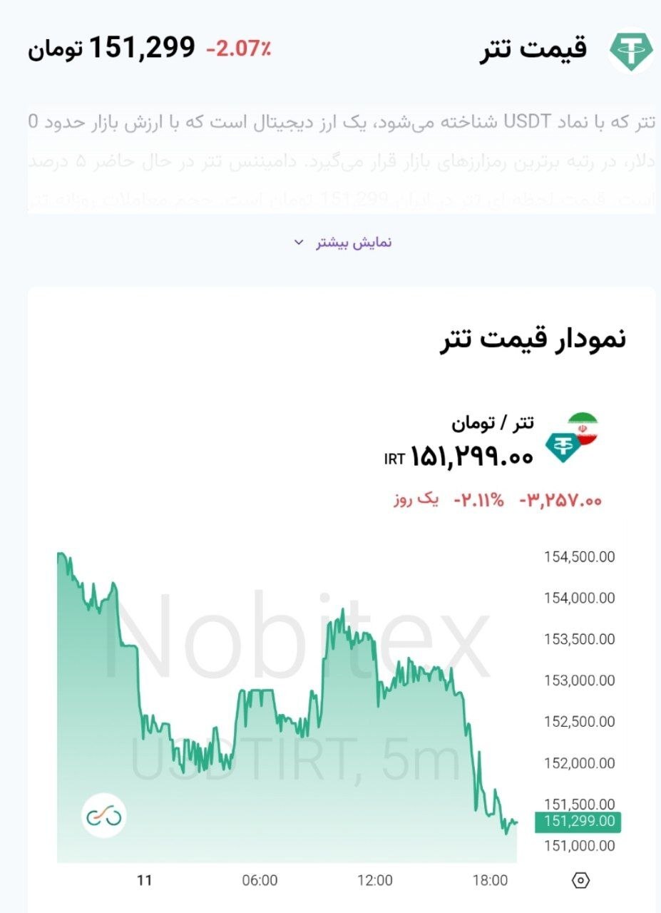 کاهش ۲ درصدی نرخ تتر در معاملات برخط (۲۲ فروردین ۱۴۰۵)