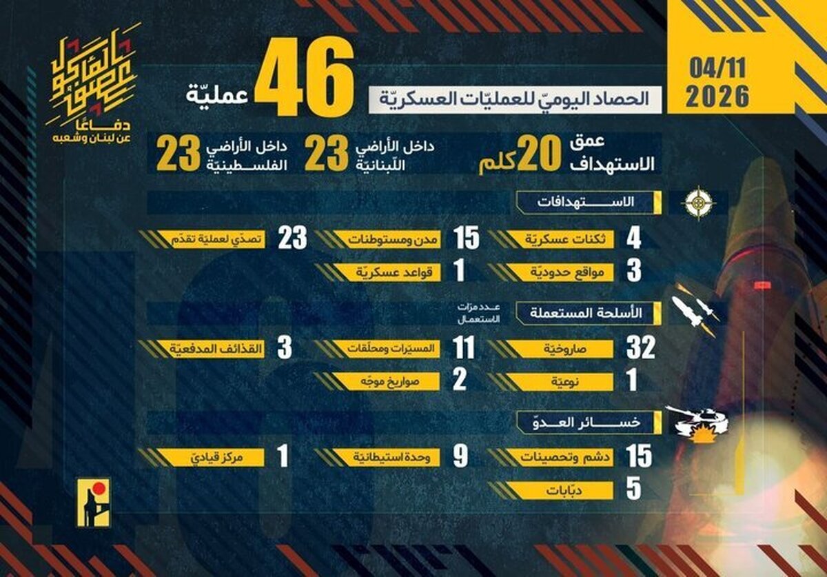 پاسخ حزب&zwnj;الله به تجاوزات رژیم صهیونیستی با اجرای ۴۶ عملیات