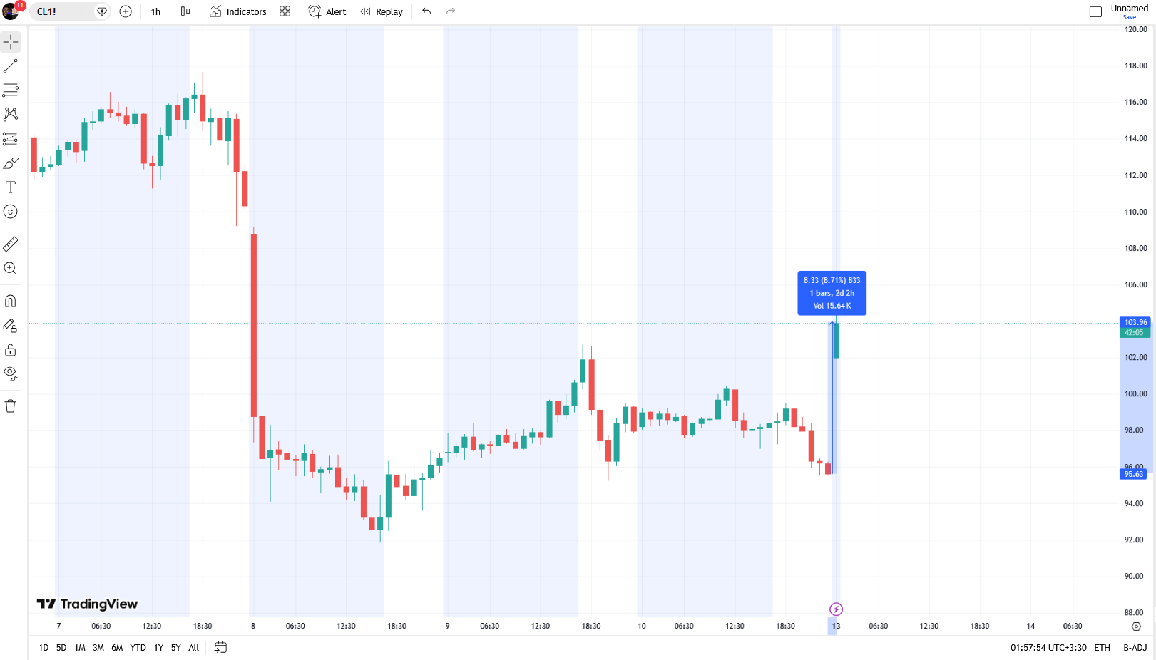 صعود سنگین قیمت نفت | واکنش بازار جهانی به تهدید محاصره دریایی ایران