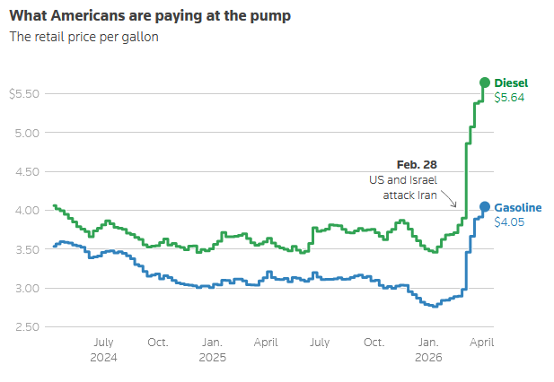 آمریکایی‌ها برای هر باک سوخت چقدر می‌پردازند؟ | هزینه گزاف جنگ طلبی در جیب شهروندان آمریکایی