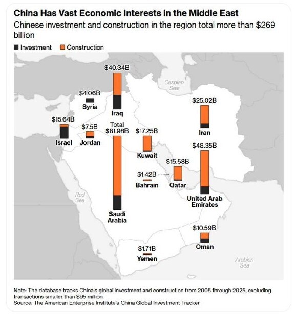 وابستگی اقتصادی چین به خاورمیانه