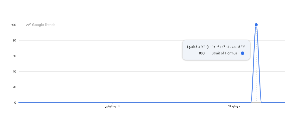 بررسی افزایش جست‌وجوی جهانی عبارت تنگه هرمز و قیمت نفت در گوگل ترند