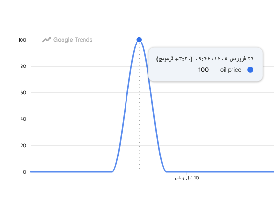 بررسی افزایش جست‌وجوی جهانی عبارت تنگه هرمز و قیمت نفت در گوگل ترند