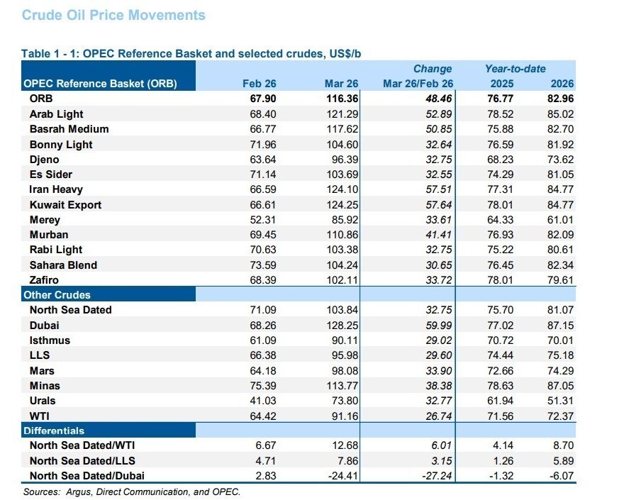 نفت ایران گران‌ترین برند اوپک پس از نفت کویت شد