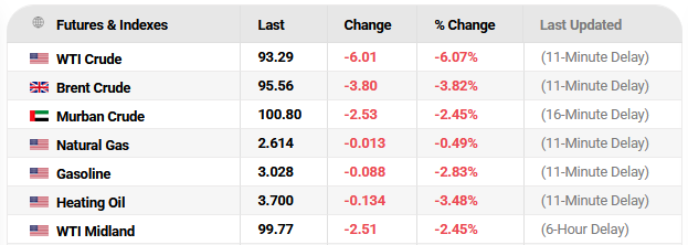 کاهش شدید قیمت نفت در پی انتشار اخبار برگزاری احتمالی مذاکرات ایران و آمریکا (۲۵ فروردین ۱۴۰۵)