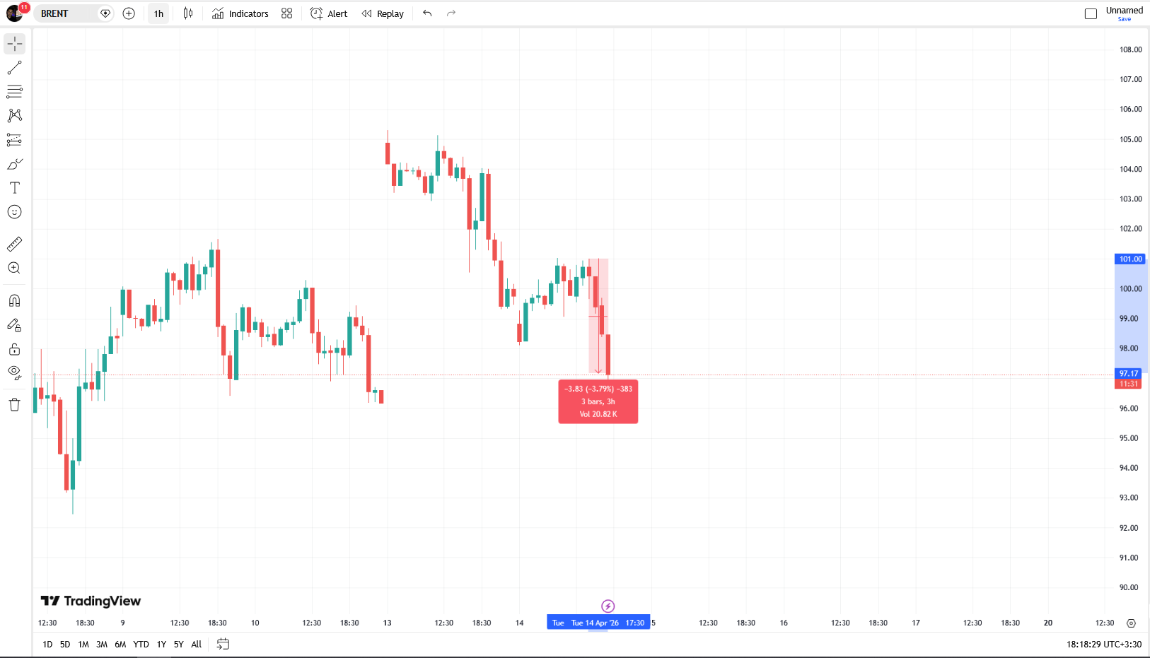 کاهش شدید قیمت نفت در پی خبر برگزاری احتمالی مذاکرات ایران و آمریکا (۲۵ فروردین ۱۴۰۵)