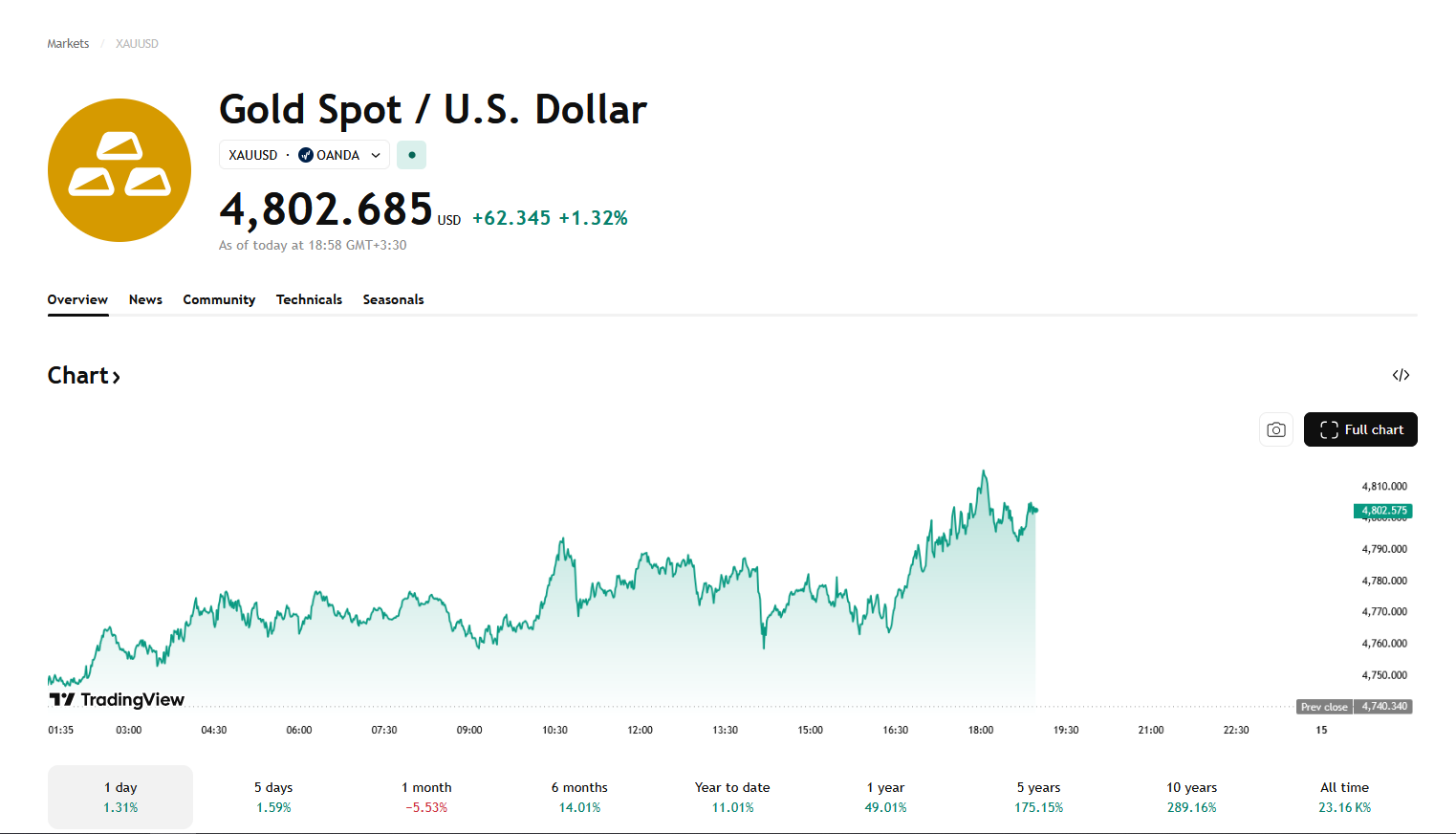 عبور اونس طلای جهانی از ۴۸۰۰ دلار | نقره، مس و پلاتنیوم نیز صعودی شدند (۲۵ فروردین ۱۴۰۵)