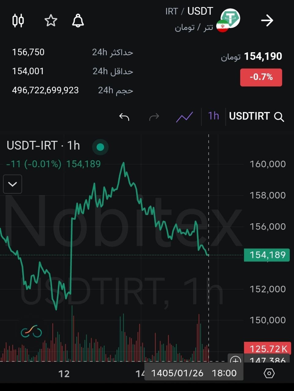 تتر بازهم ریزشی شد | تاثیر اخبار مذاکرات بر قیمت دلار (۲۶ فروردین ۱۴۰۵)