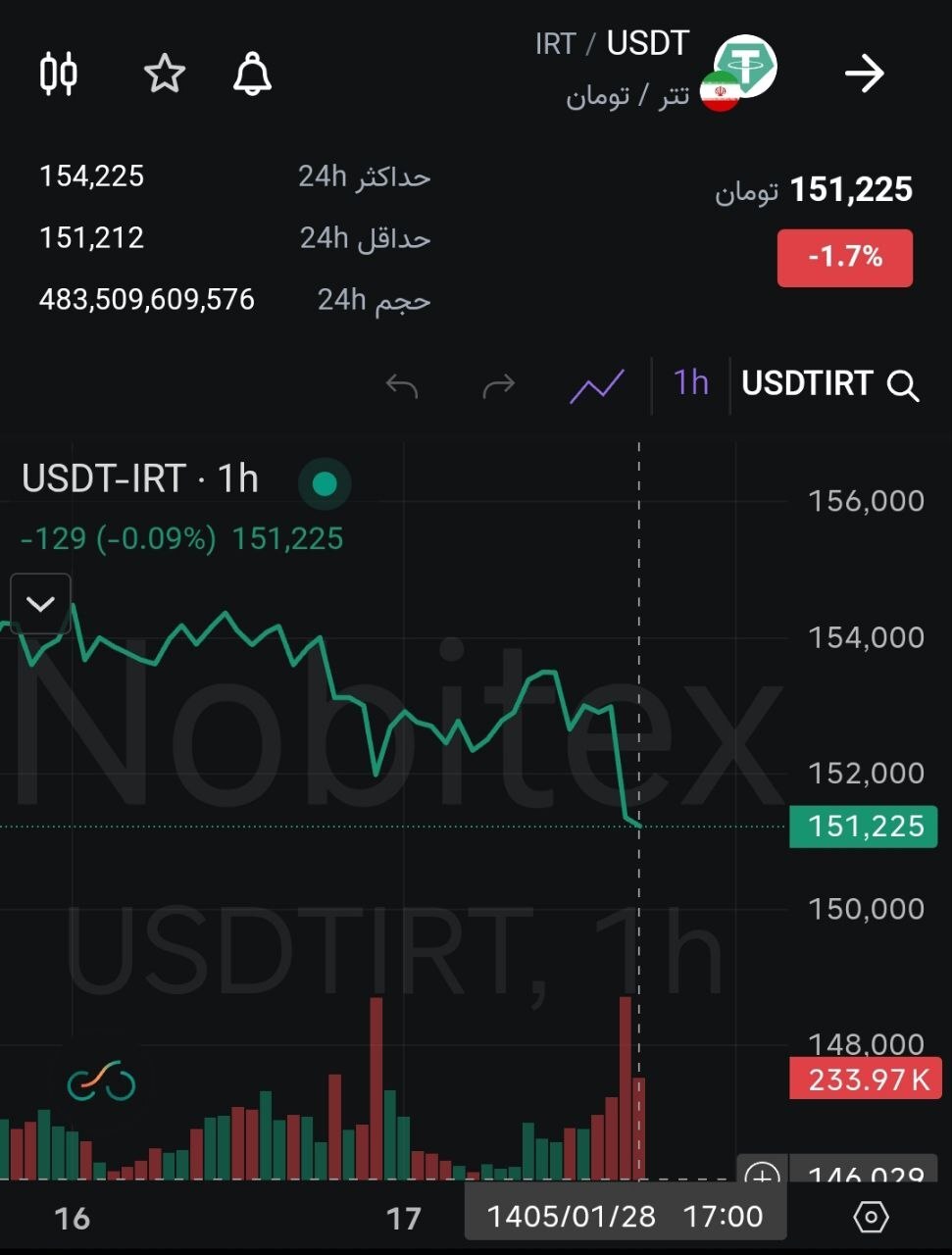 ریزش قیمت تتر بعد از اعلام بازگشایی تنگه هرمز