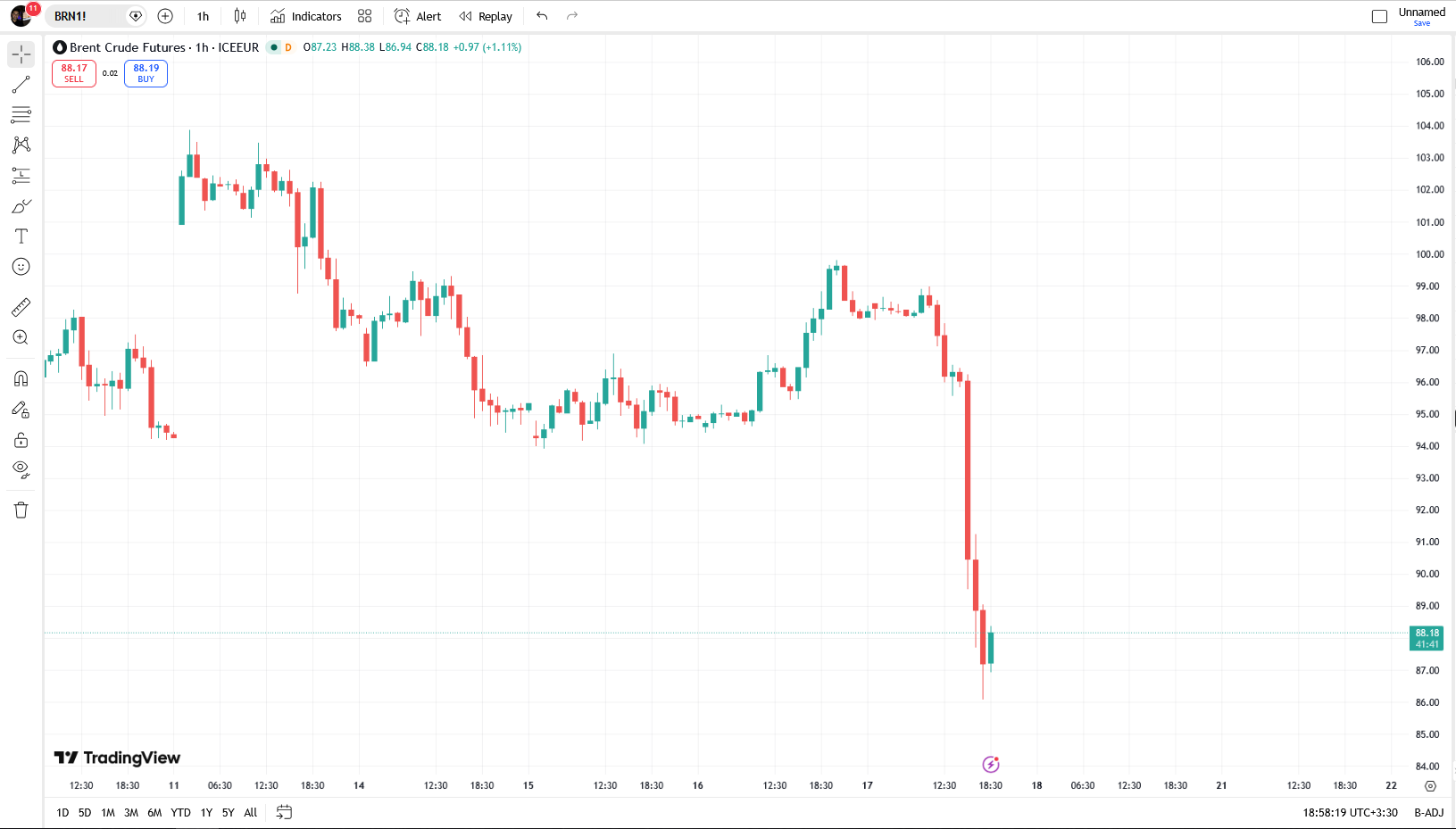 قیمت جهانی نفت به ۸۶ دلار رسید | کمترین قیمت از ابتدای جنگ رمضان تاکنون (۲۸ فروردین ۱۴۰۵)