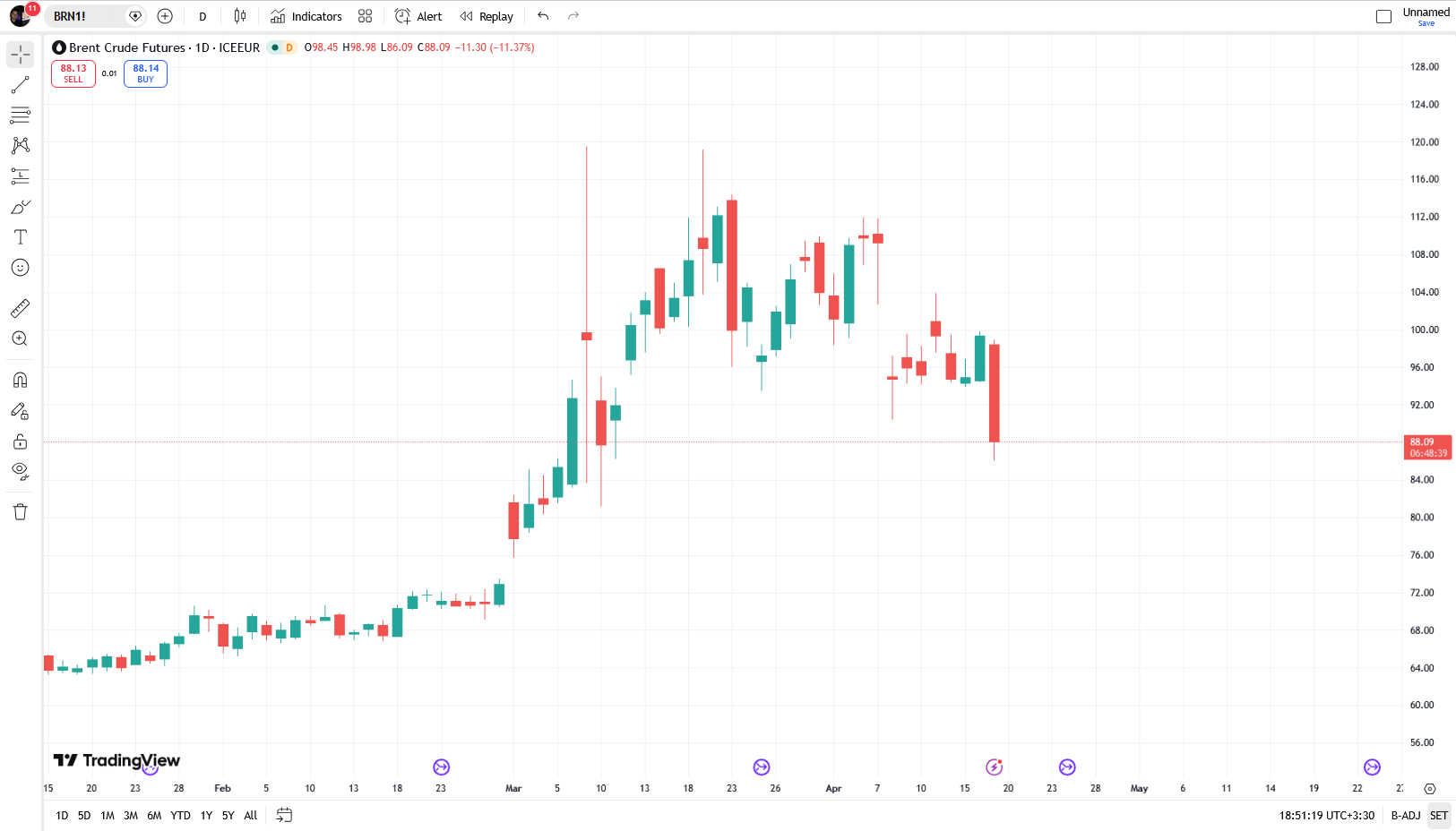 قیمت جهانی نفت به ۸۶ دلار رسید | کمترین قیمت از ابتدای جنگ رمضان تاکنون (۲۸ فروردین ۱۴۰۵)
