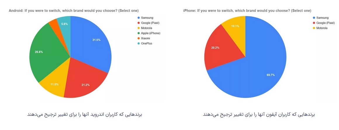 مقایسه وفاداری کاربران به اندروید و آیفون | تمایل به تغییر برند چقدر است؟