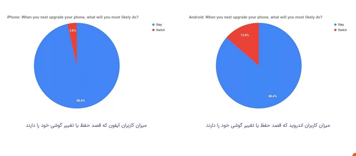 مقایسه وفاداری کاربران به اندروید و آیفون | تمایل به تغییر برند چقدر است؟