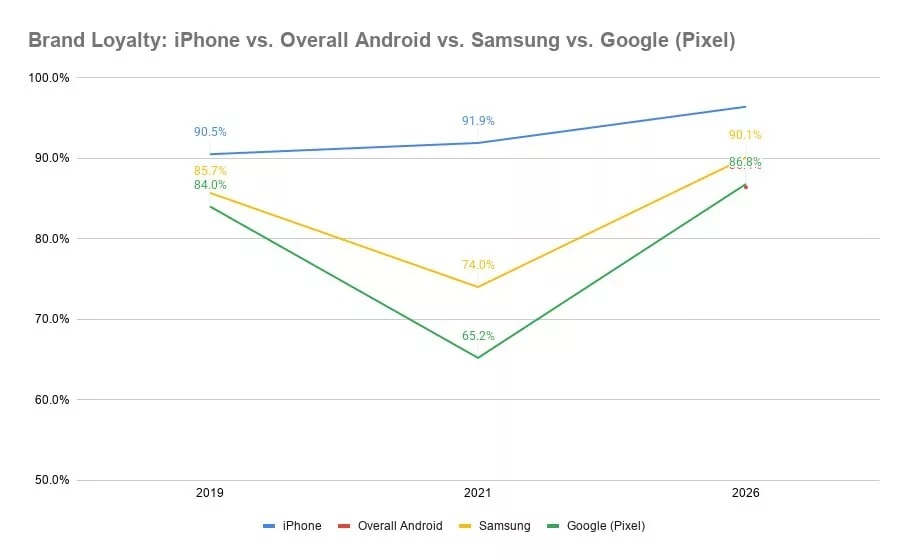 مقایسه وفاداری کاربران به اندروید و آیفون | تمایل به تغییر برند چقدر است؟