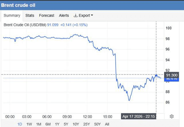 بازگشت نفت به ۹۱ دلار پس از برملا شدن دروغ‌های ترامپ
