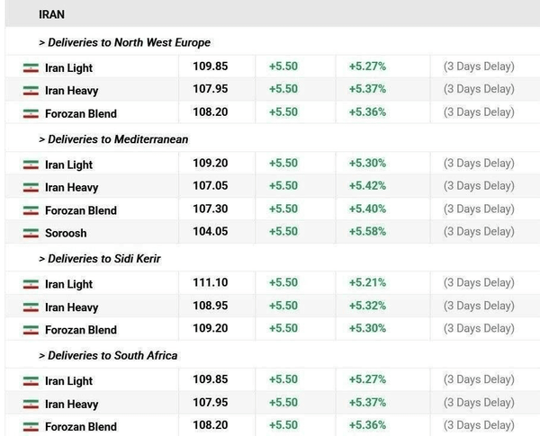 قیمت نفت ایران ۱۱۱ دلار شد (۳ فروردین ۱۴۰۵)