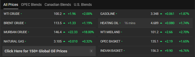 قیمت نفت از ۱۱۳ دلار عبور کرد | معامله گران بازار نفت تهدید ترامپ را جدی نگرفتند؟