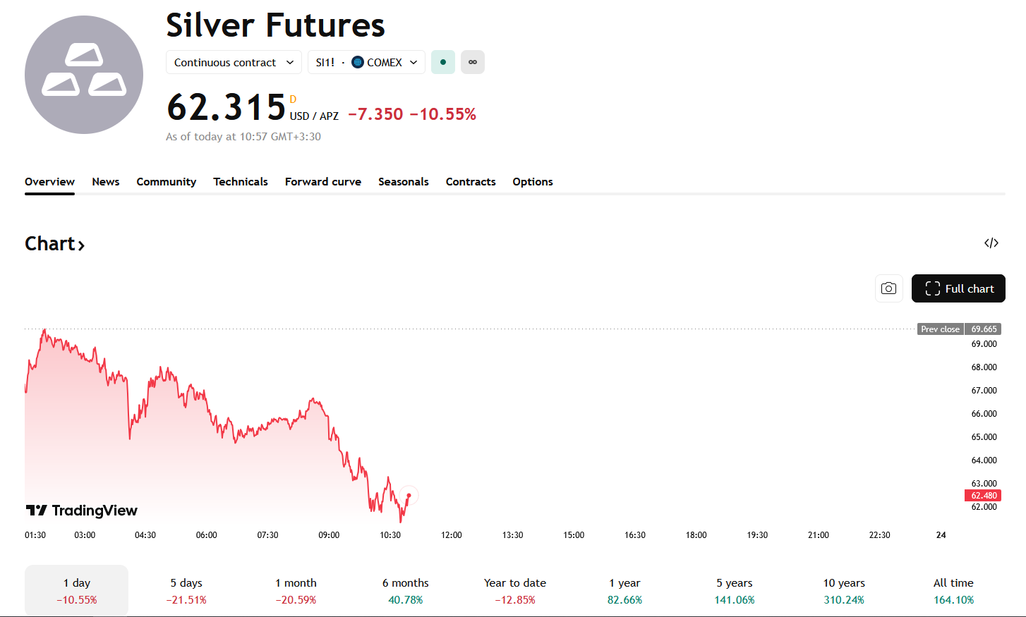 سقوط قیمت طلا، نقره و پلاتینیوم در بازار جهانی (۳ فروردین ۱۴۰۴) سقوط قیمت طلا، نقره و پلاتینیوم در بازار جهانی (۳ فروردین ۱۴۰۴)