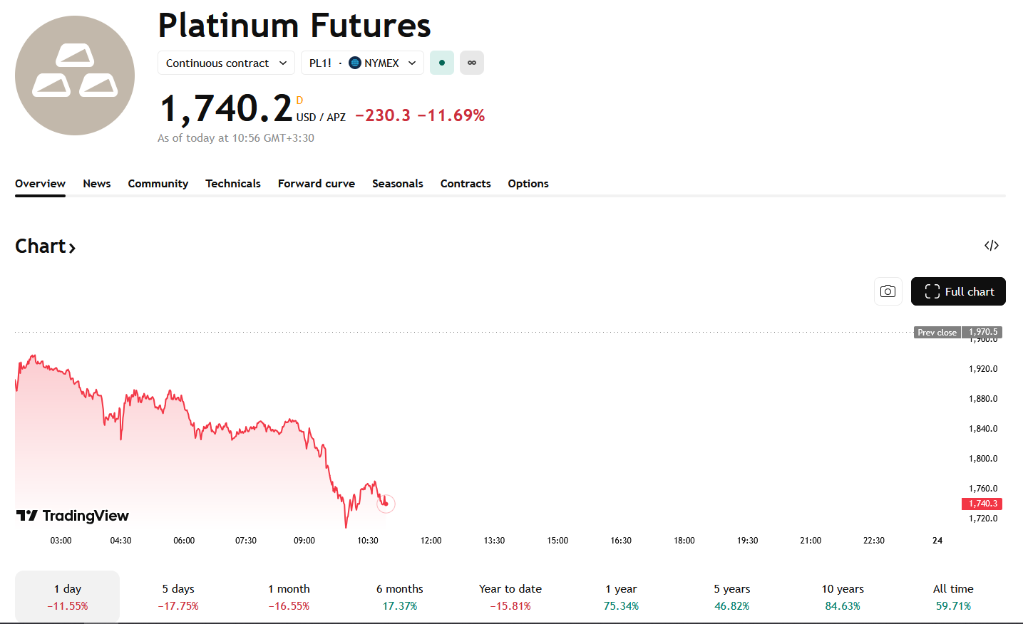 سقوط قیمت طلا، نقره و پلاتینیوم در بازار جهانی (۳ فروردین ۱۴۰۴) سقوط قیمت طلا، نقره و پلاتینیوم در بازار جهانی (۳ فروردین ۱۴۰۴)