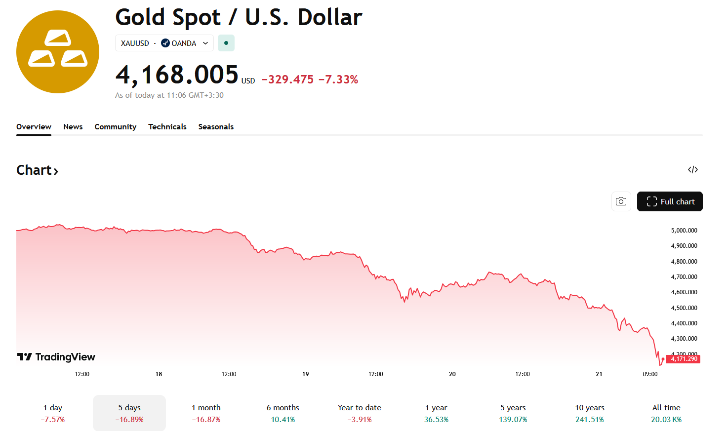 سقوط قیمت طلا، نقره و پلاتینیوم در بازار جهانی (۳ فروردین ۱۴۰۴) سقوط قیمت طلا، نقره و پلاتینیوم در بازار جهانی (۳ فروردین ۱۴۰۴)