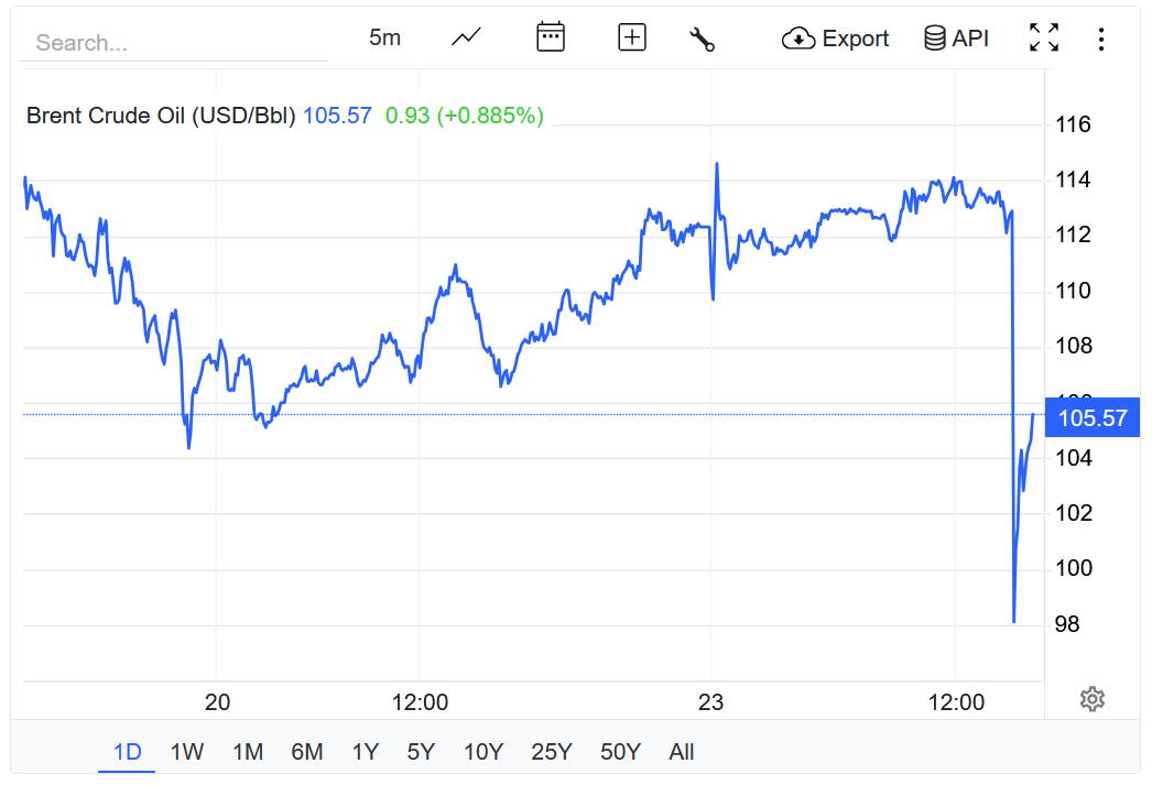 بازار نفت تحت تاثیر خبردرمانی ترامپ! | قیمت نفت ۵ درصد کاهش پیدا کرد