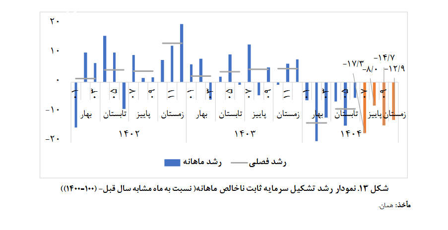 چرا اقتصاد ایران پایان دائمی جنگ را می‌خواهد؟ | بررسی آمار سقوط سرمایه‌‌گذاری‌ تولیدی در ۱۴۰۴