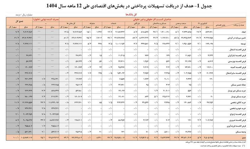 بانک‌ها در سال ۱۴۰۴ چقدر وام دادند؟