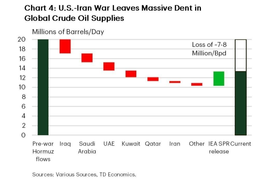 نگرانی‌ جهانی از کمبود عرضه نفت بعد از اتمام جنگ | کسری ۱۱ میلیون بشکه‌ای ادامه دارد؟