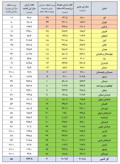 افزایش ۵۳ درصدی ورودی آب به مخازن سد‌های کشور در سال آبی جاری