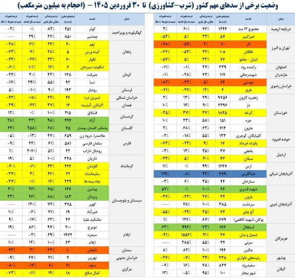 افزایش ۵۳ درصدی ورودی آب به مخازن سد‌های کشور در سال آبی جاری